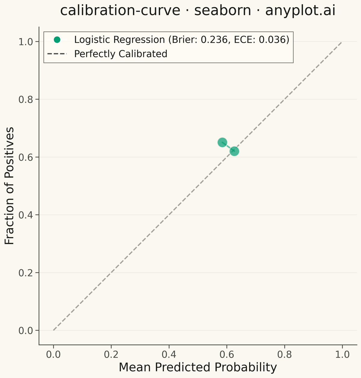 Calibration Curve rendered with Seaborn