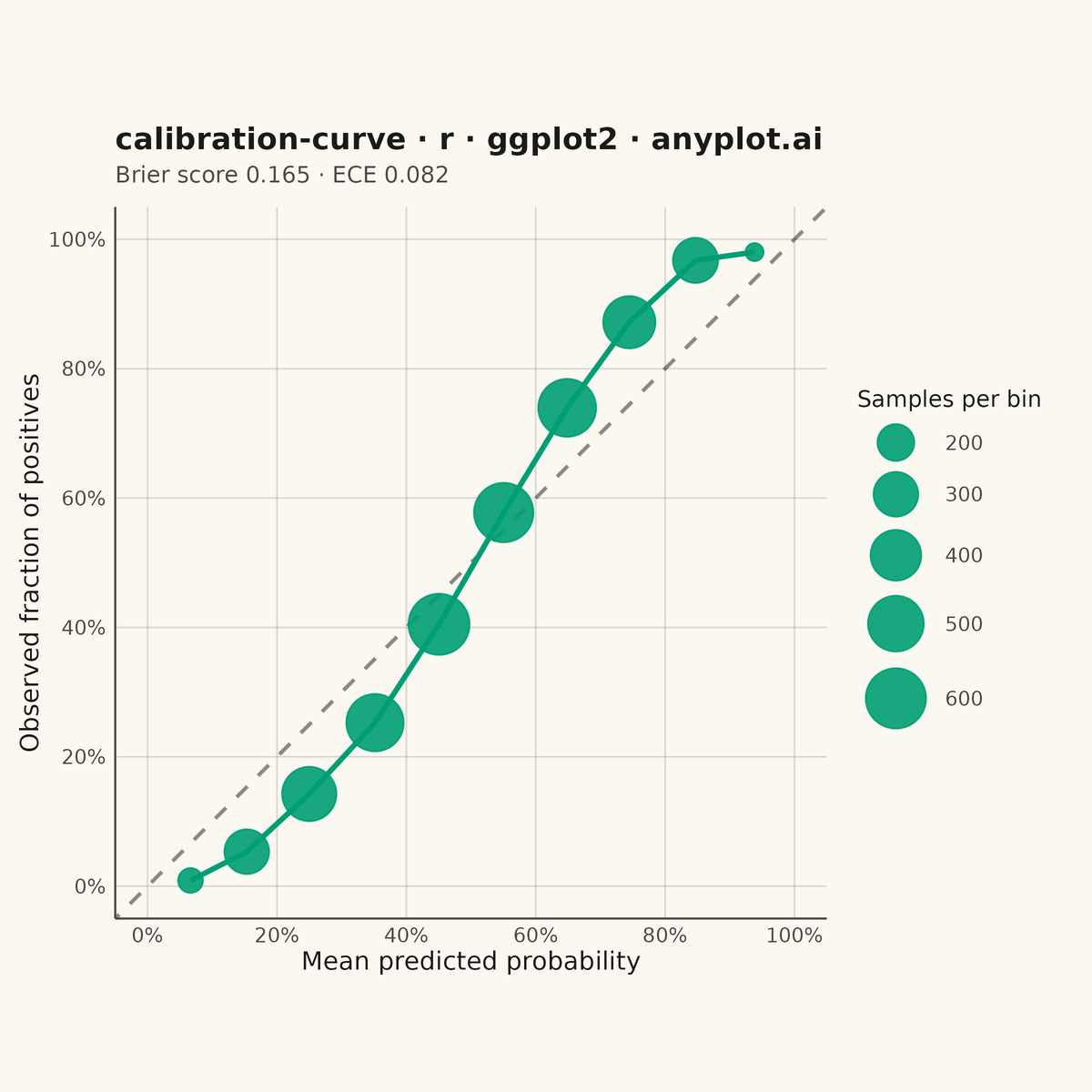 Calibration Curve rendered with ggplot2