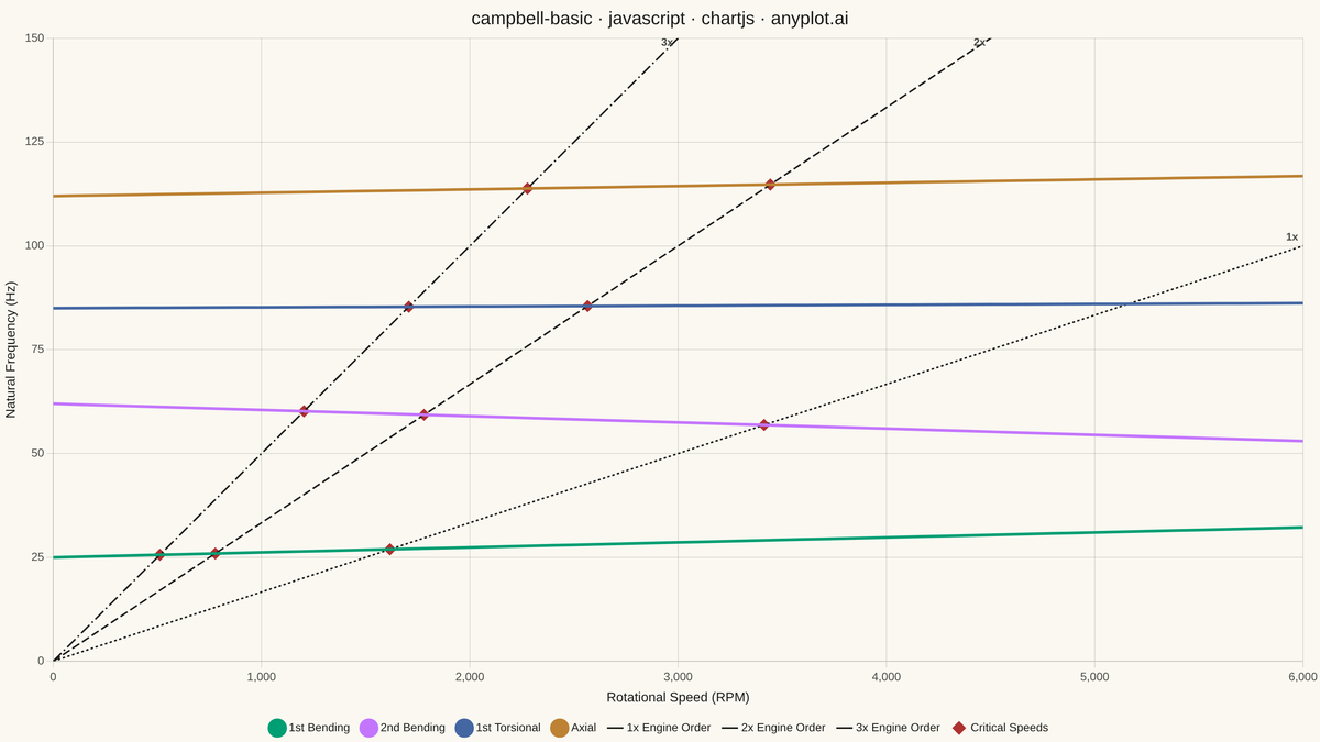 Campbell Diagram rendered with Chart.js