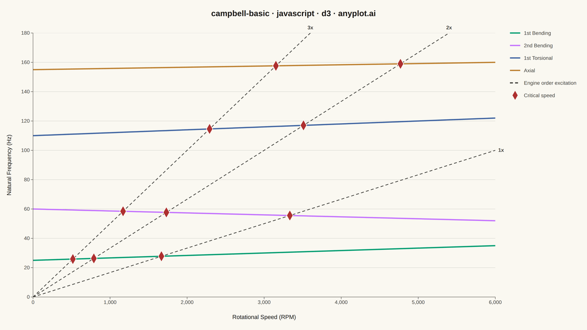 Campbell Diagram rendered with D3.js