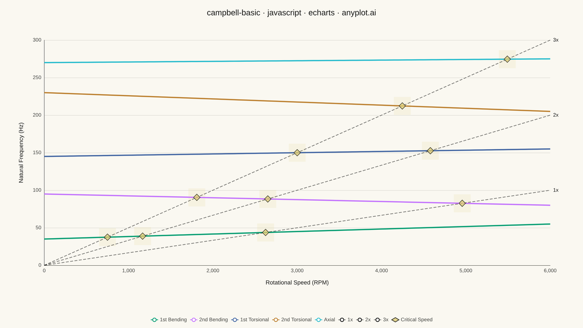 Campbell Diagram rendered with Apache ECharts