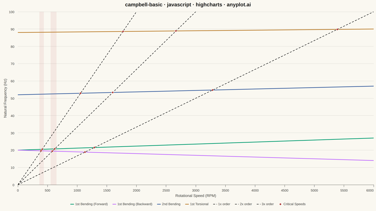 Campbell Diagram rendered with Highcharts