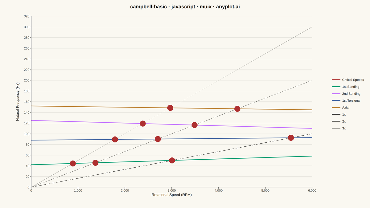 Campbell Diagram rendered with MUI X Charts