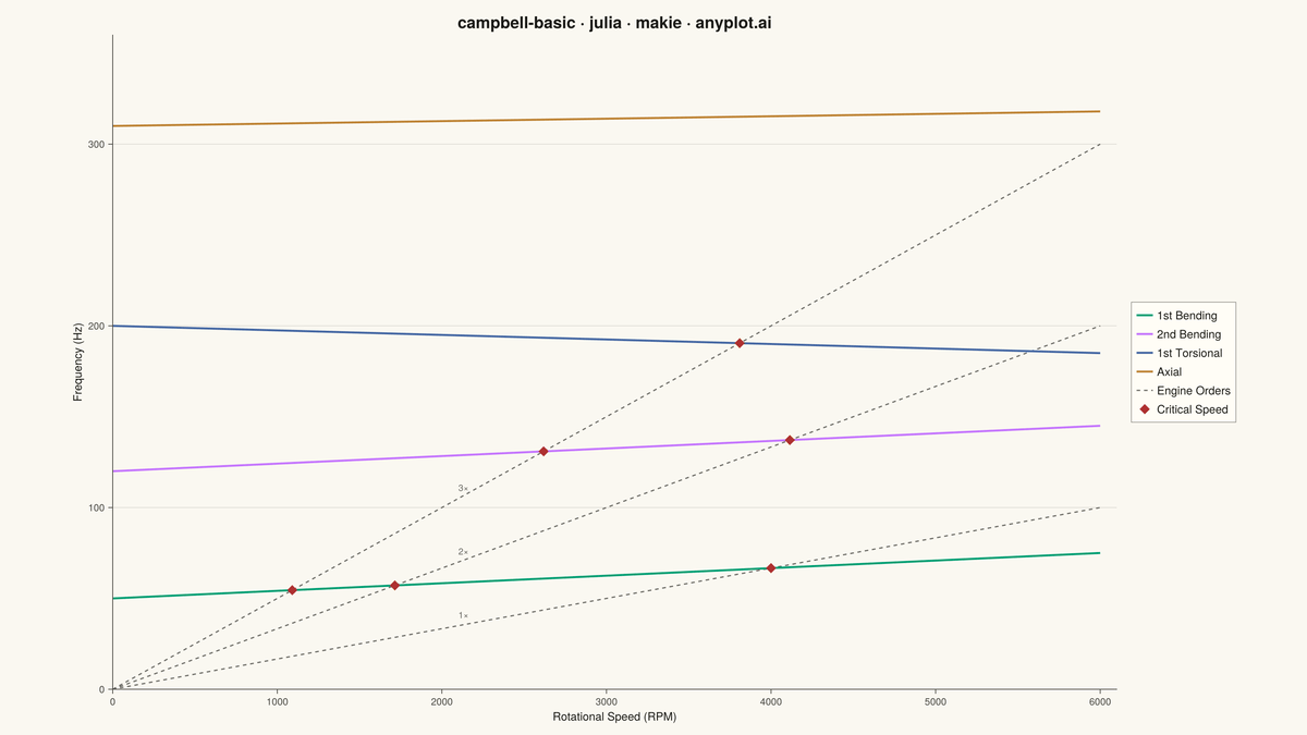 Campbell Diagram rendered with Makie.jl