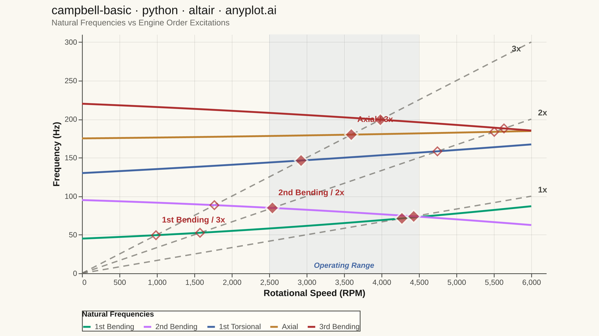 Campbell Diagram rendered with Altair
