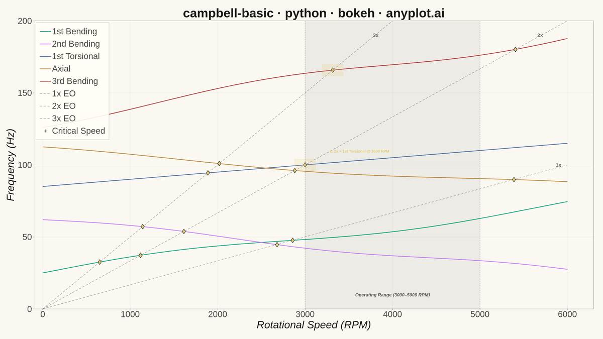 Campbell Diagram rendered with Bokeh