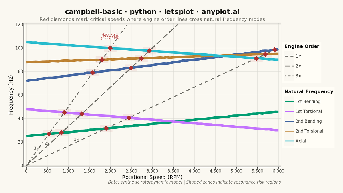 Campbell Diagram rendered with lets-plot