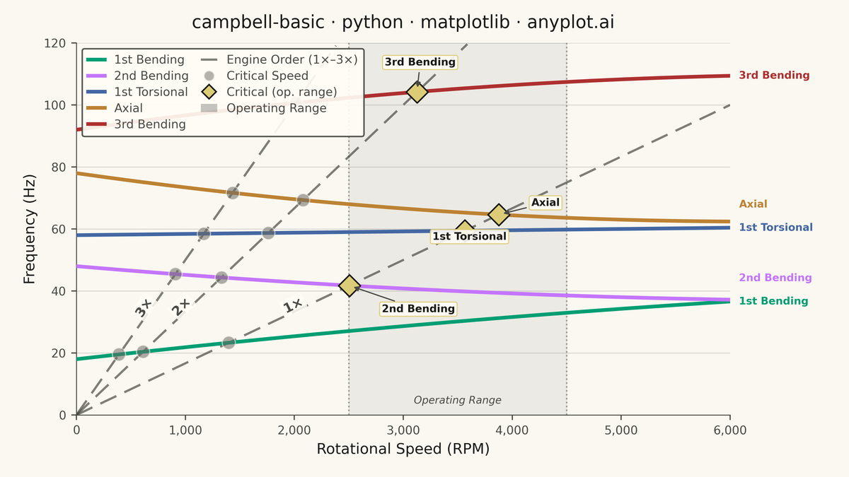 Campbell Diagram rendered with Matplotlib