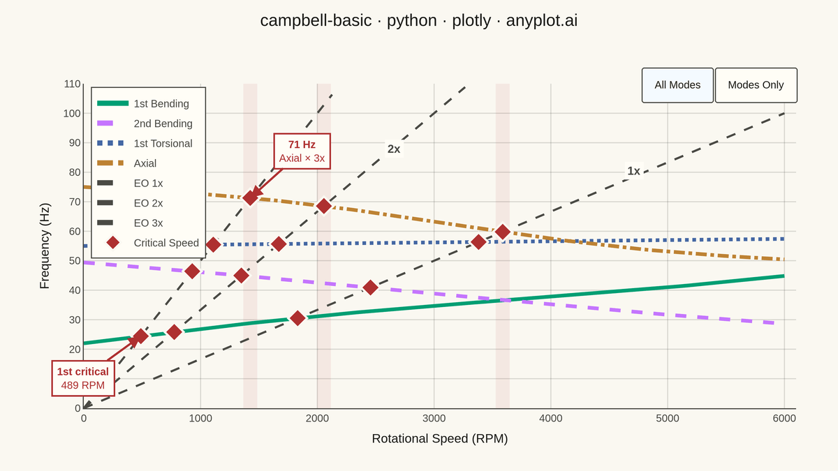 Campbell Diagram rendered with Plotly