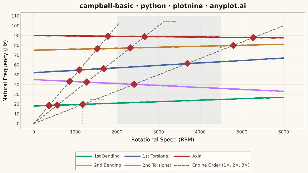 Campbell Diagram rendered with plotnine