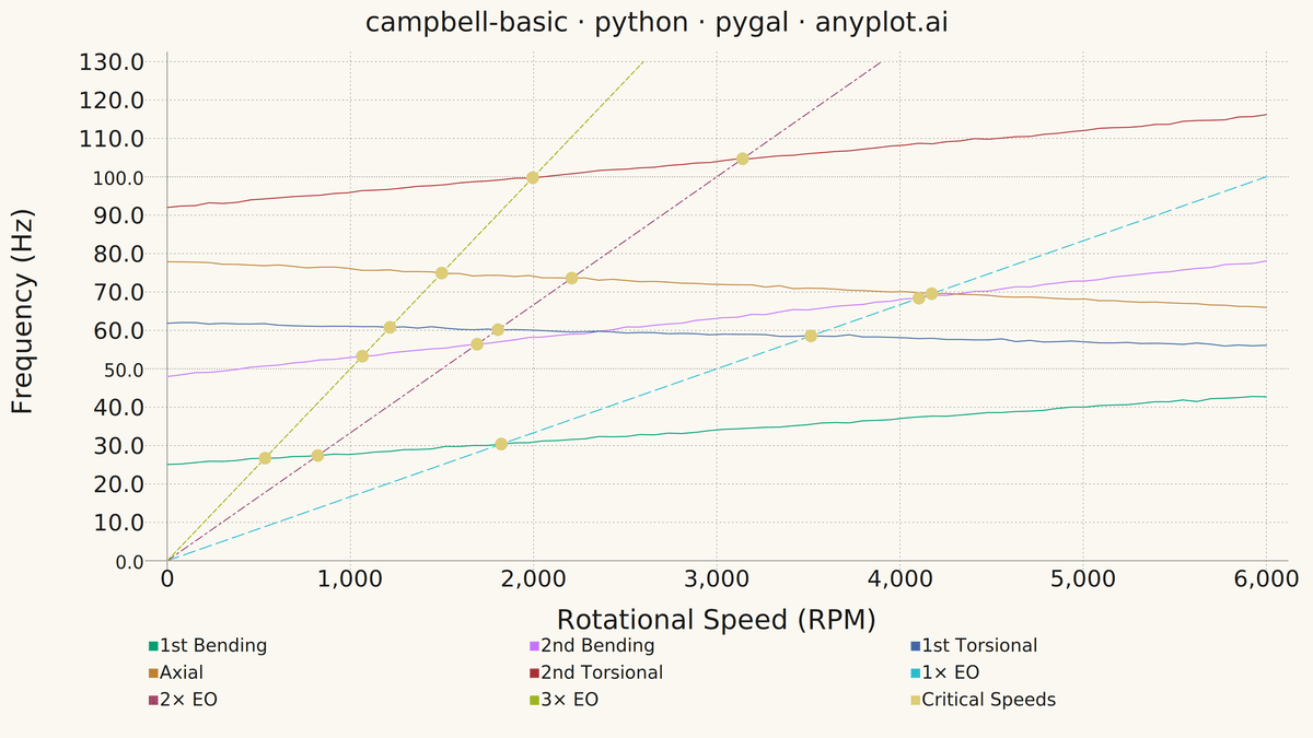 Campbell Diagram rendered with Pygal