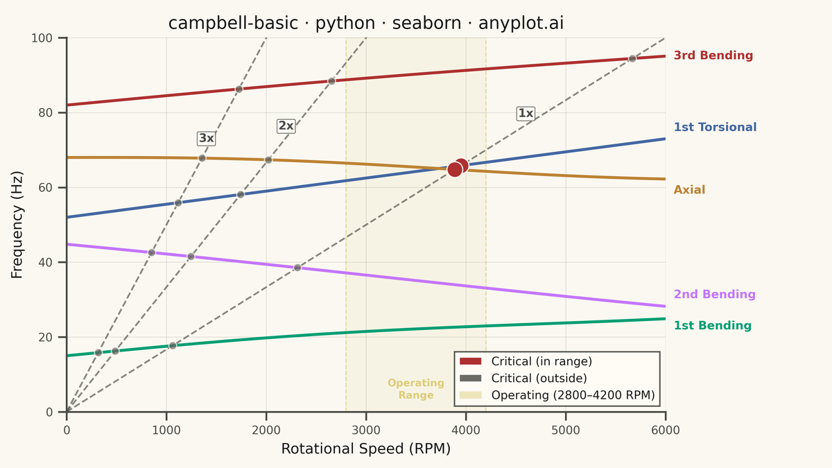 Campbell Diagram rendered with Seaborn