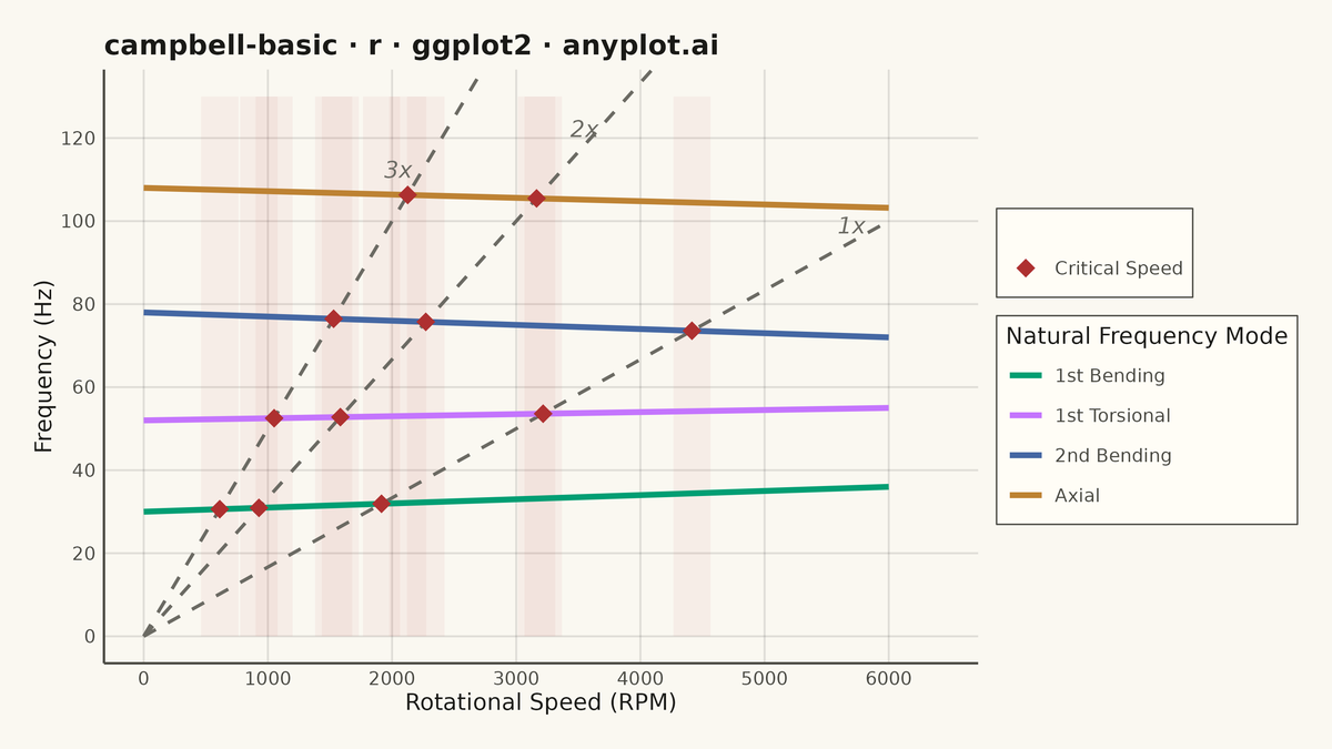 Campbell Diagram rendered with ggplot2