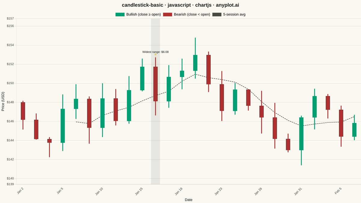 Basic Candlestick Chart rendered with Chart.js