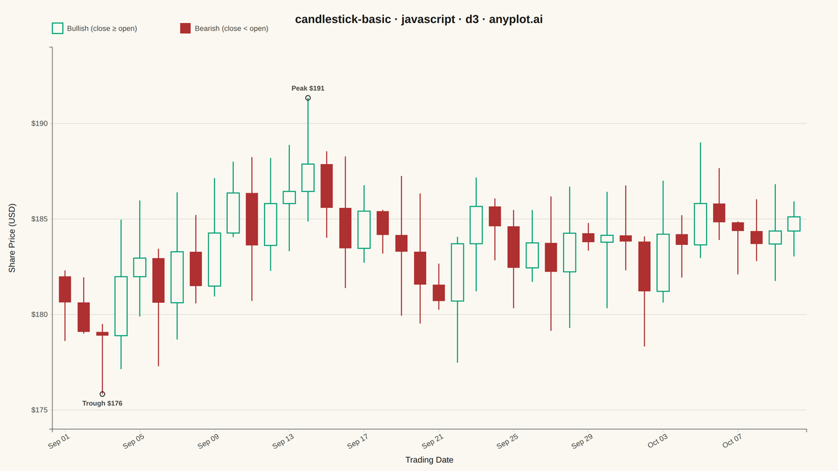Basic Candlestick Chart rendered with D3.js