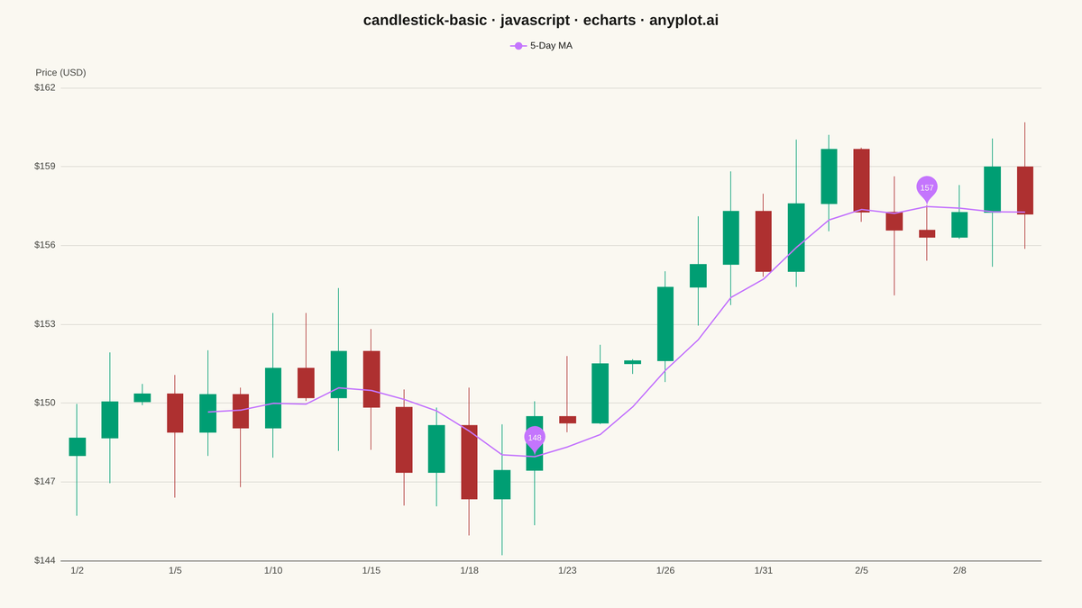 Basic Candlestick Chart rendered with Apache ECharts