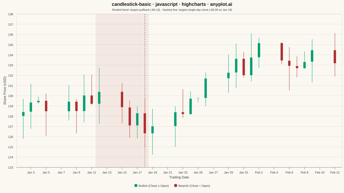 Basic Candlestick Chart rendered with Highcharts