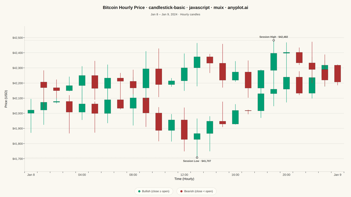 Basic Candlestick Chart rendered with MUI X Charts