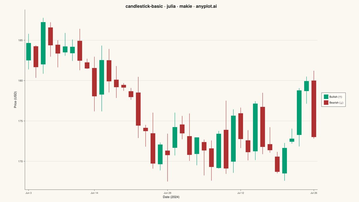 Basic Candlestick Chart rendered with Makie.jl