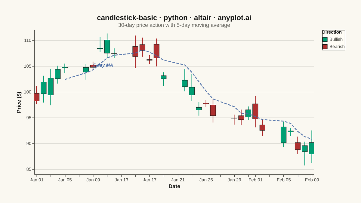 Basic Candlestick Chart rendered with Altair