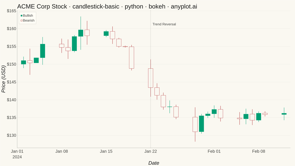 Basic Candlestick Chart rendered with Bokeh
