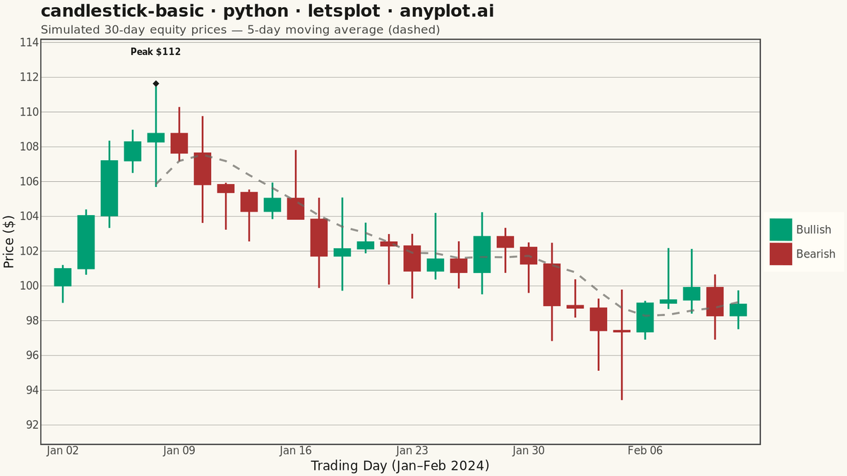 Basic Candlestick Chart rendered with lets-plot