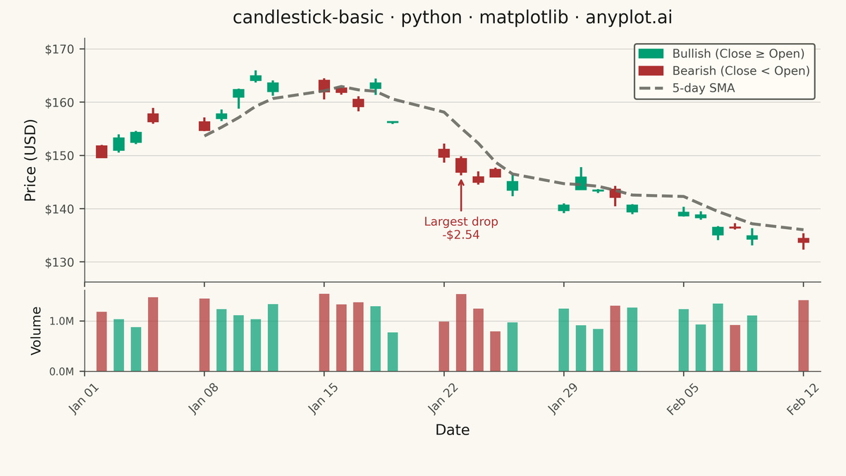 Basic Candlestick Chart rendered with Matplotlib