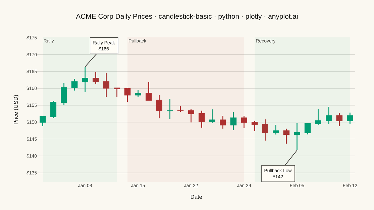 Basic Candlestick Chart rendered with Plotly