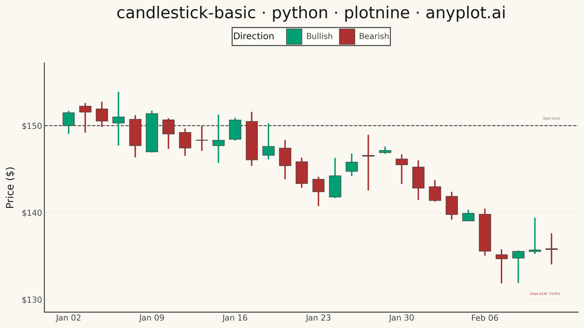 Basic Candlestick Chart rendered with plotnine