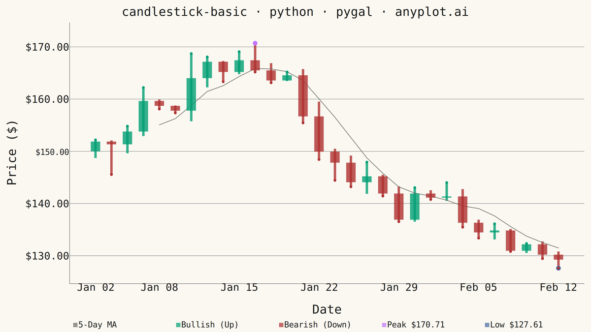 Basic Candlestick Chart rendered with Pygal