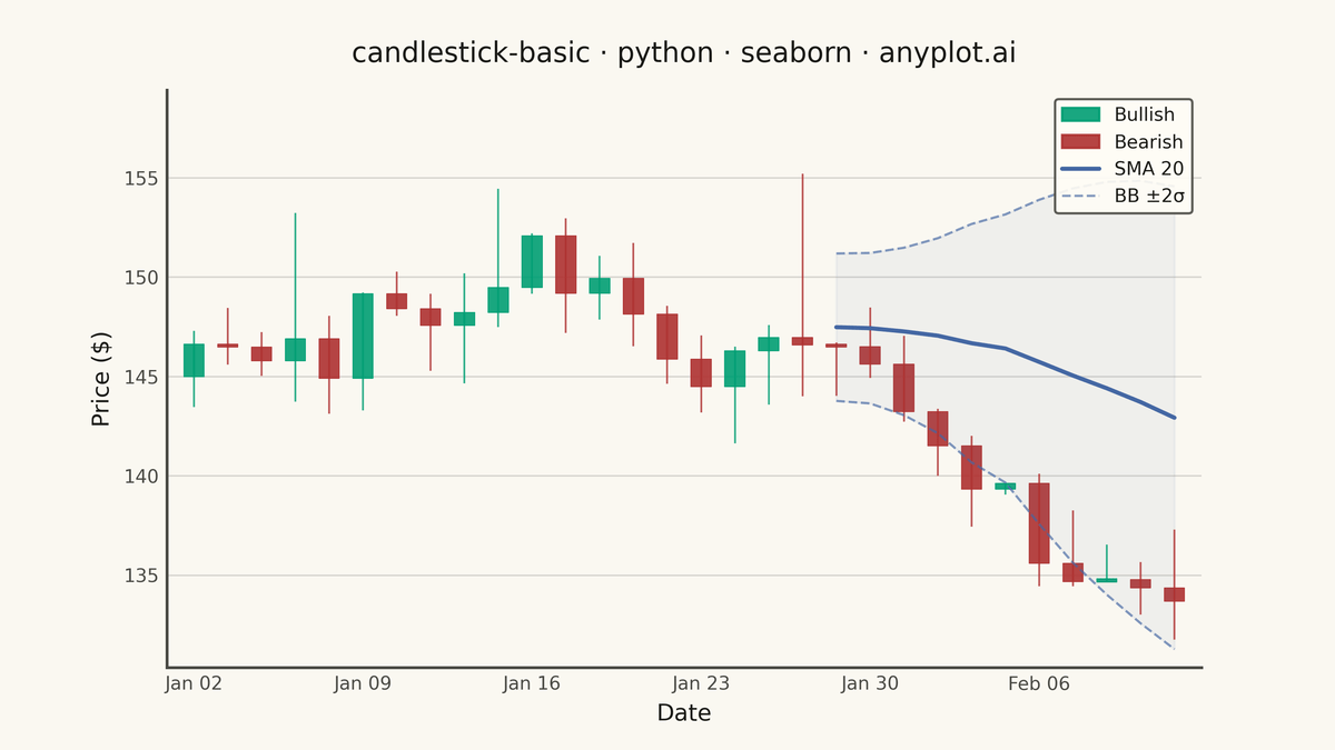 Basic Candlestick Chart rendered with Seaborn