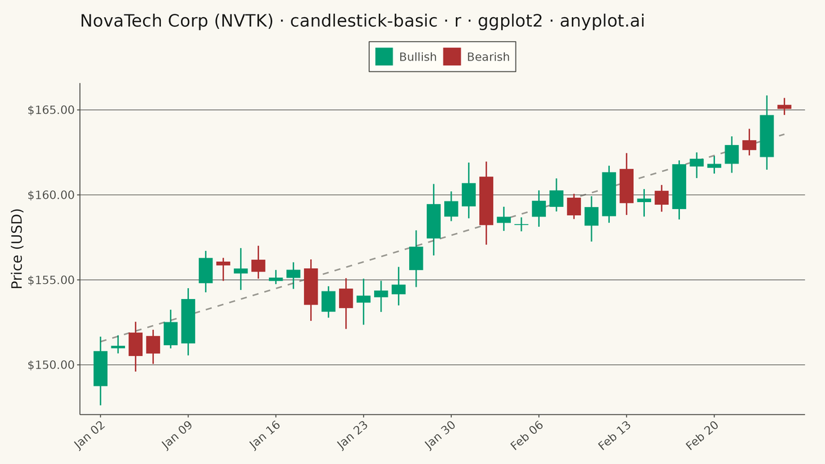 Basic Candlestick Chart rendered with ggplot2