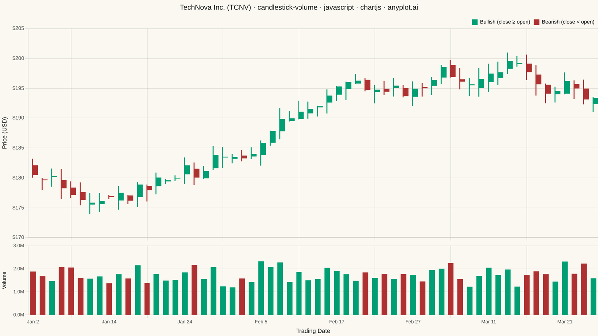 Stock Candlestick Chart with Volume rendered with Chart.js