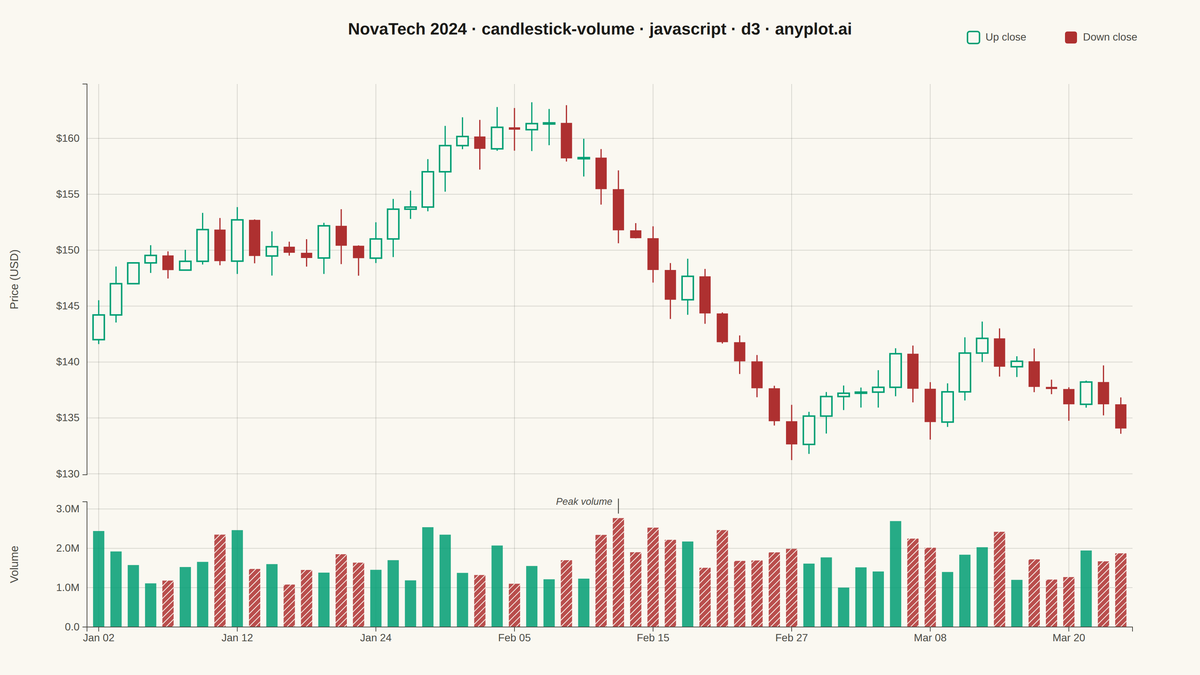 Stock Candlestick Chart with Volume rendered with D3.js