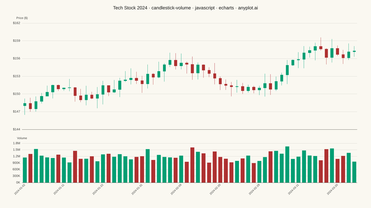 Stock Candlestick Chart with Volume rendered with Apache ECharts