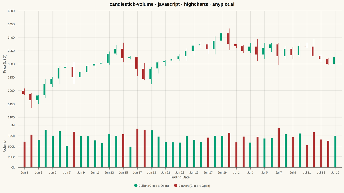 Stock Candlestick Chart with Volume rendered with Highcharts
