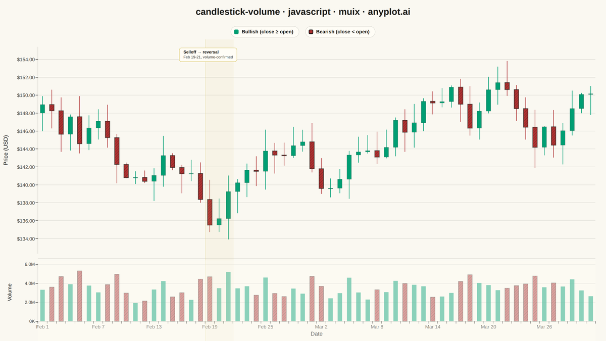 Stock Candlestick Chart with Volume rendered with MUI X Charts