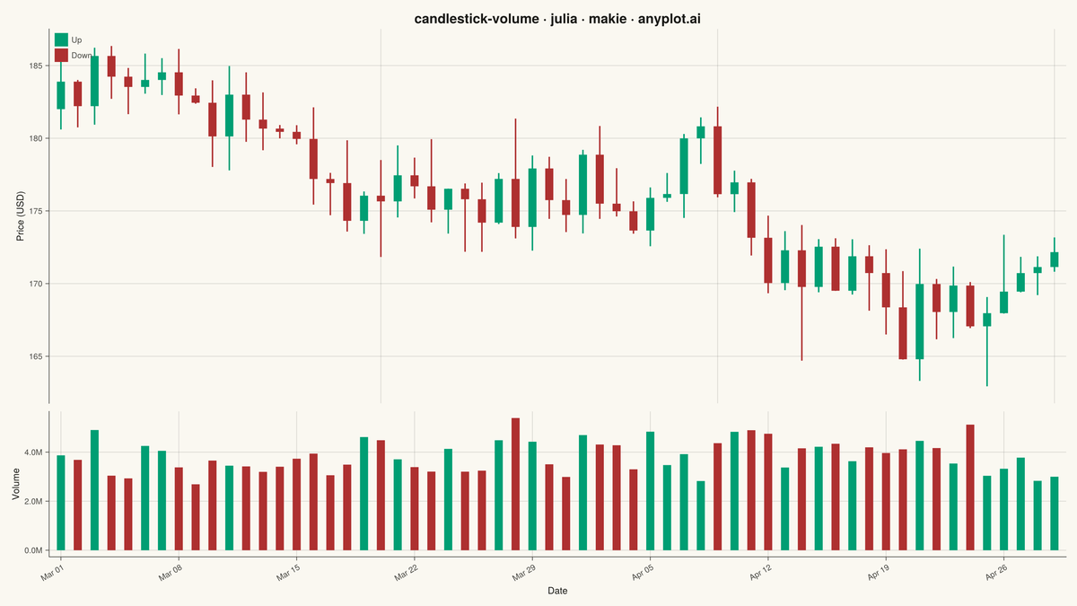 Stock Candlestick Chart with Volume rendered with Makie.jl