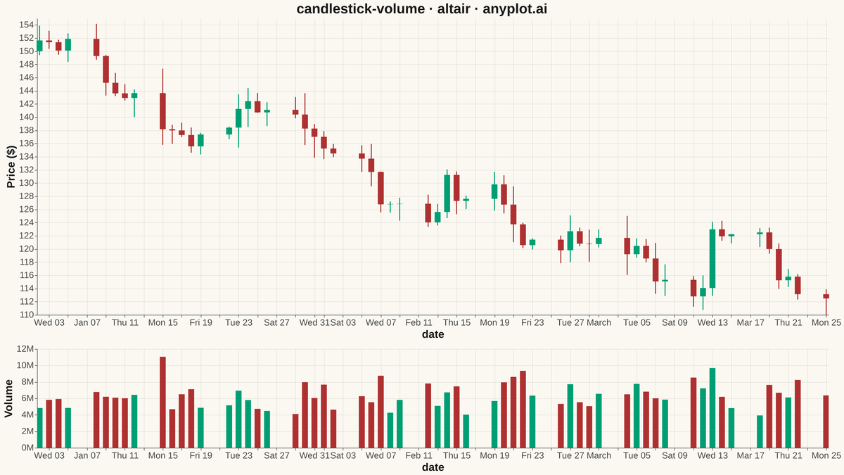 Stock Candlestick Chart with Volume rendered with Altair