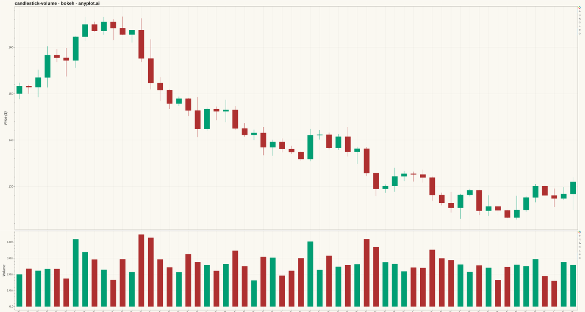 Stock Candlestick Chart with Volume rendered with Bokeh