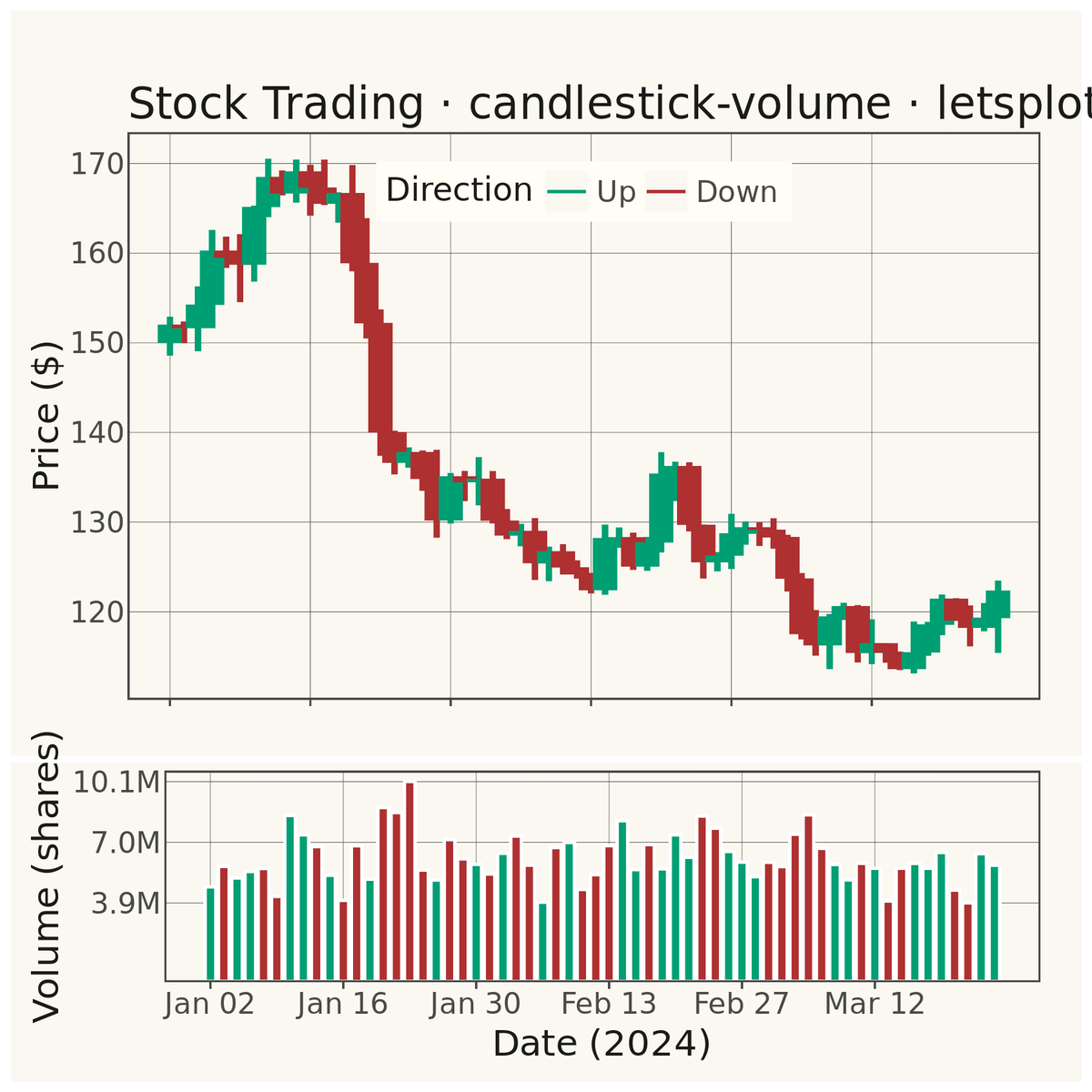 Stock Candlestick Chart with Volume rendered with lets-plot
