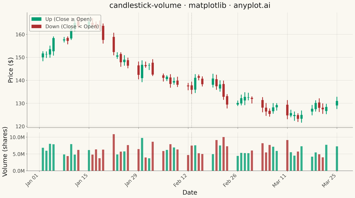 Stock Candlestick Chart with Volume rendered with Matplotlib