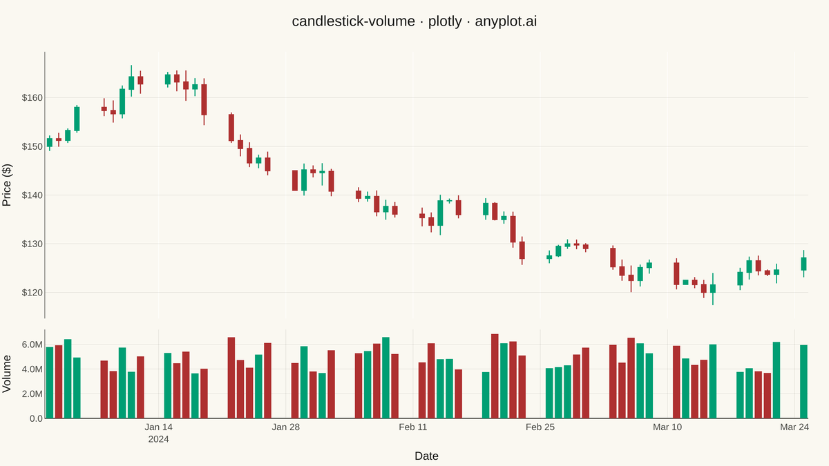 Stock Candlestick Chart with Volume rendered with Plotly