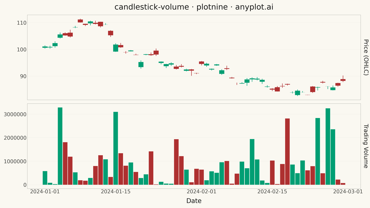 Stock Candlestick Chart with Volume rendered with plotnine