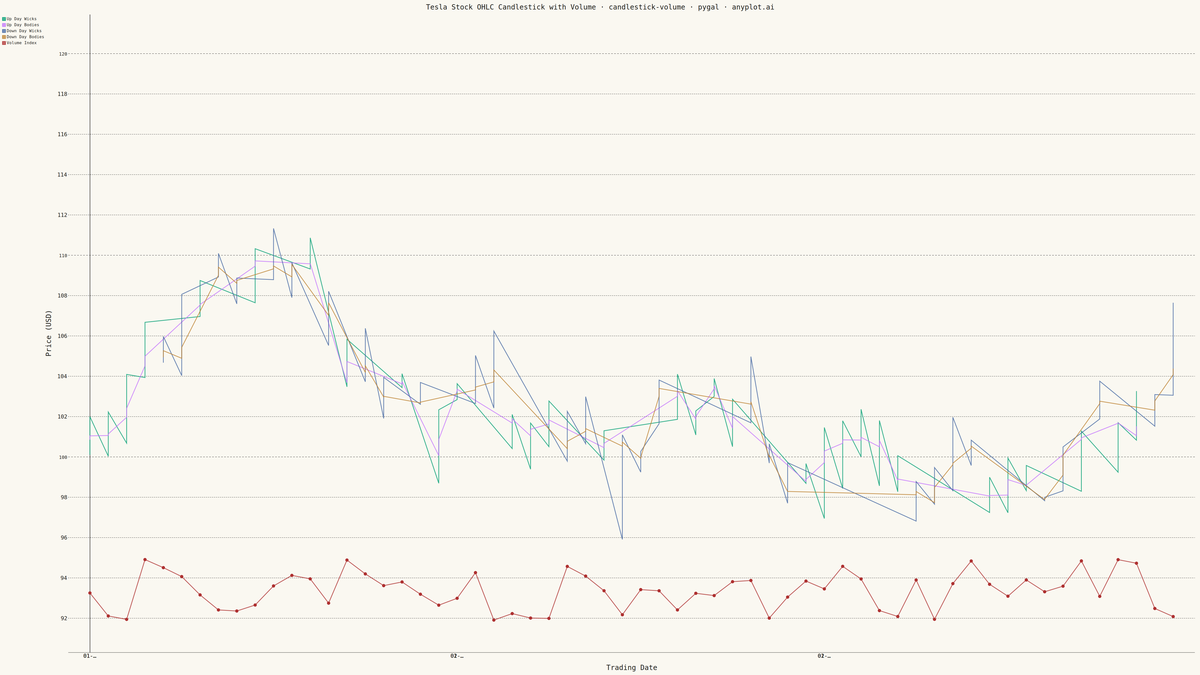 Stock Candlestick Chart with Volume rendered with Pygal