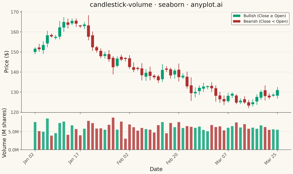 Stock Candlestick Chart with Volume rendered with Seaborn