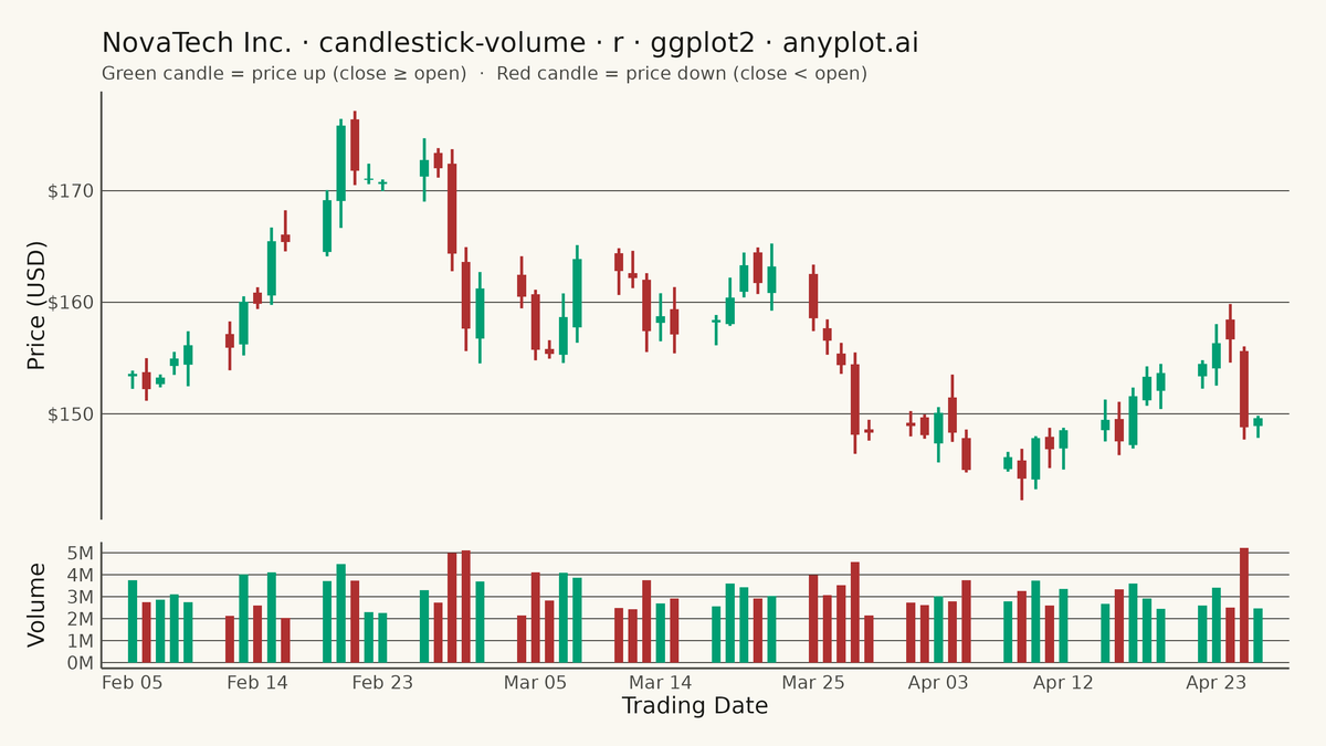 Stock Candlestick Chart with Volume rendered with ggplot2