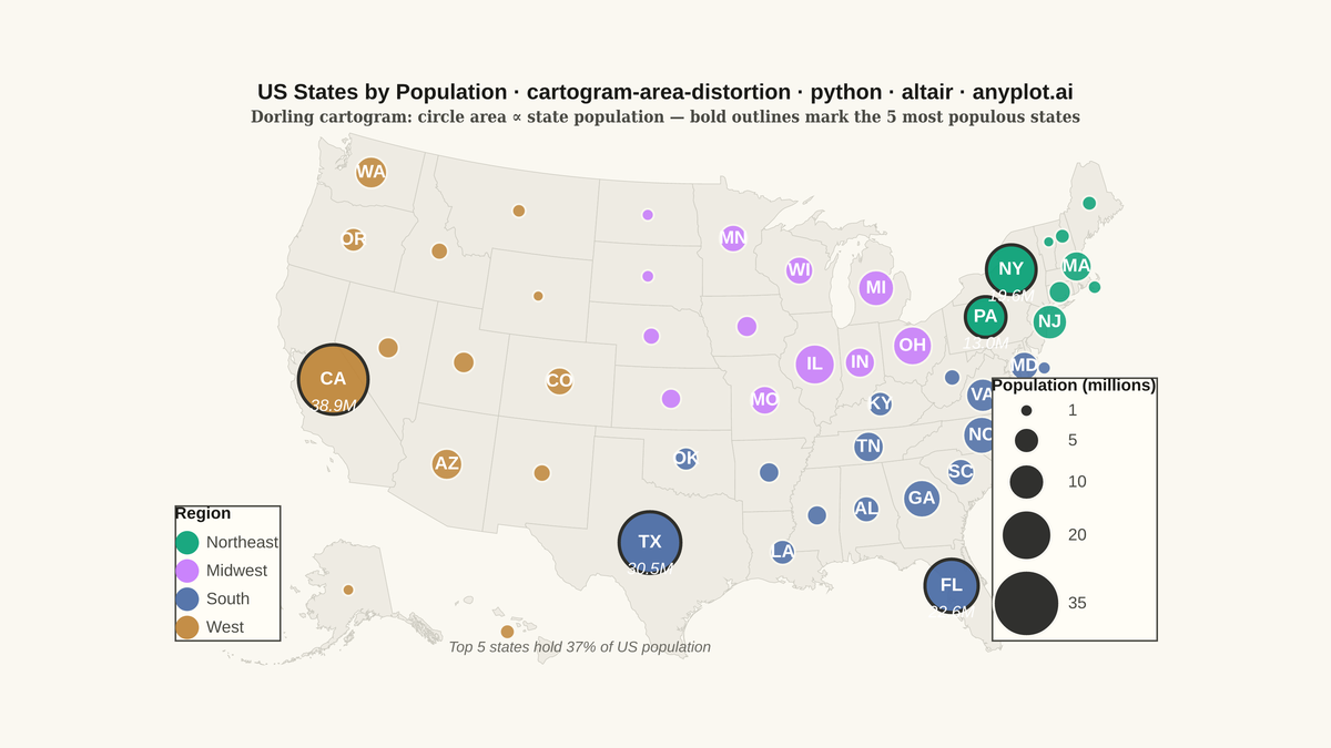 Cartogram with Area Distortion by Data Value rendered with Altair