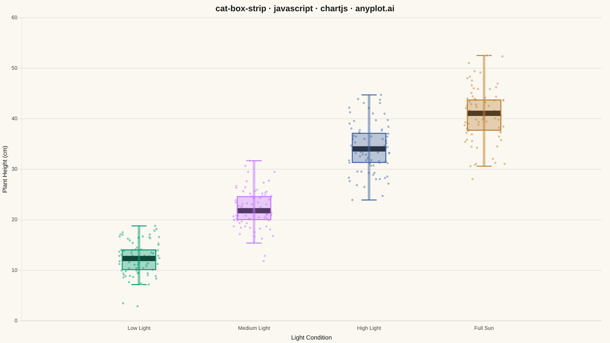 Box Plot with Strip Overlay rendered with Chart.js