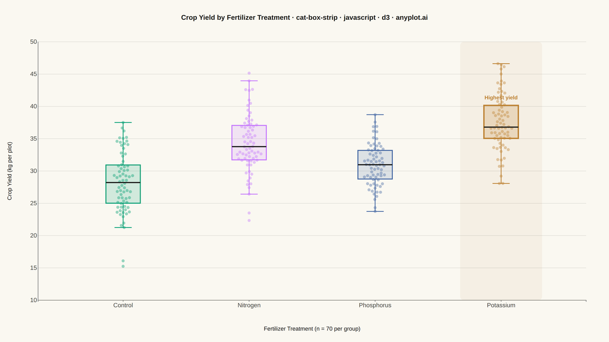 Box Plot with Strip Overlay rendered with D3.js